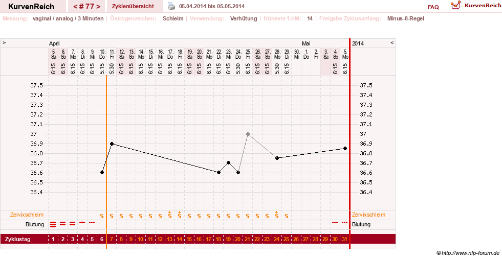 NFP-Kurve User #3277