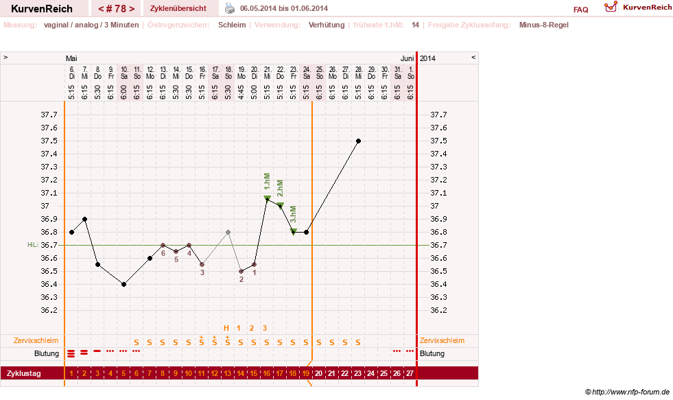 NFP-Kurve User #3277