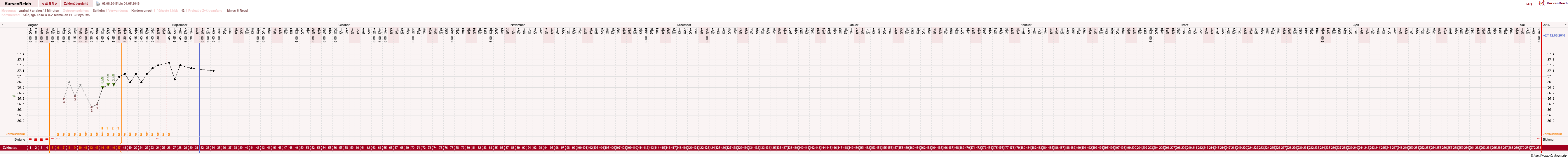 NFP-Kurve User #3277