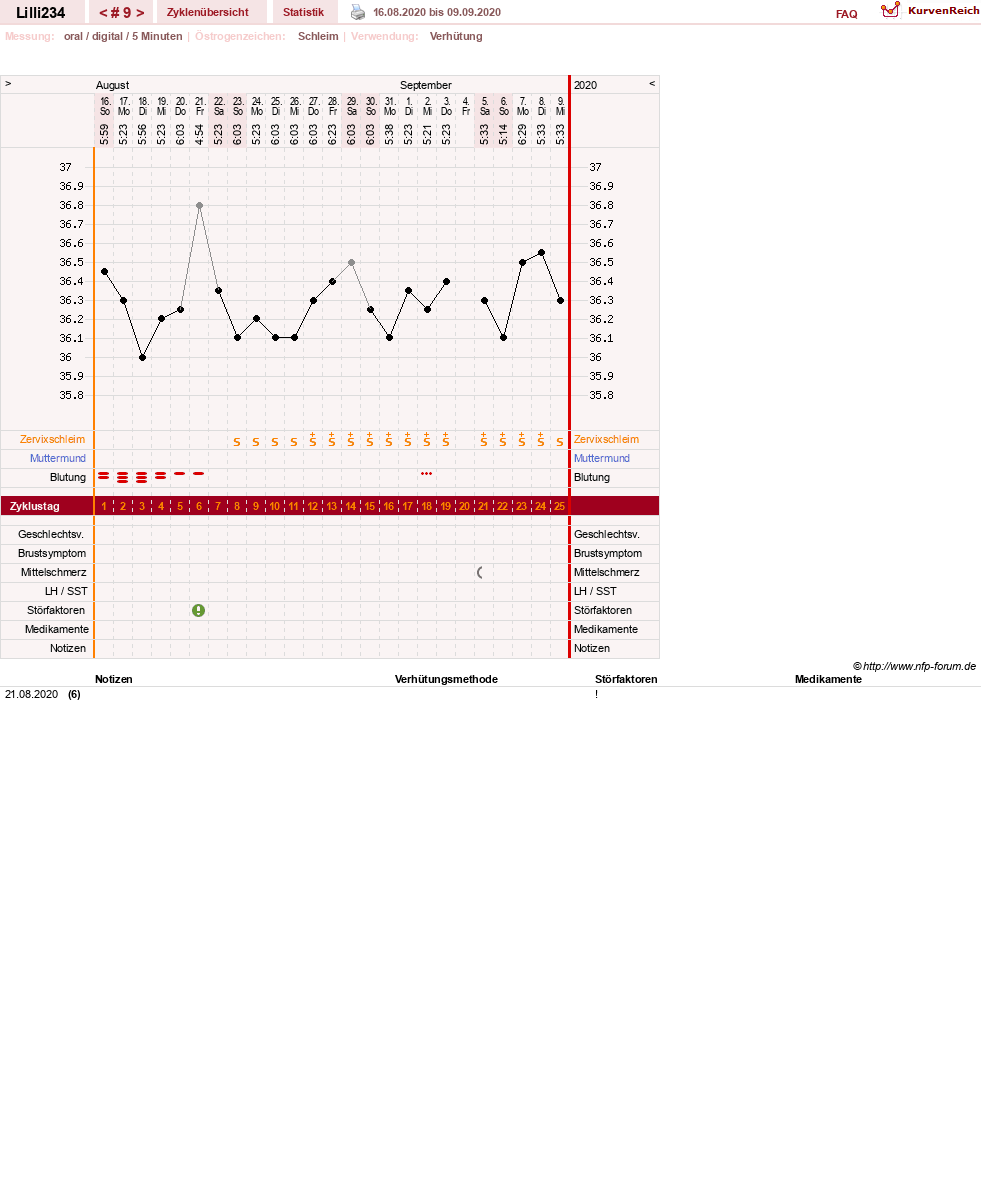 NFP-Kurve User #39818