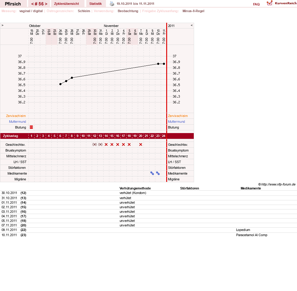 NFP-Kurve User #3983