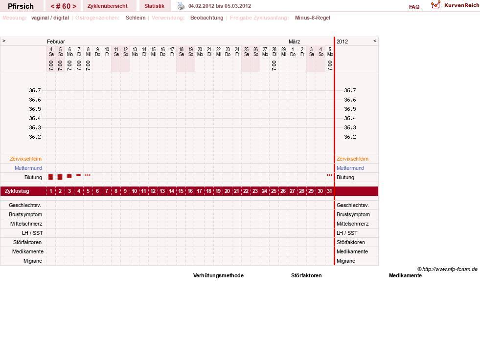NFP-Kurve User #3983