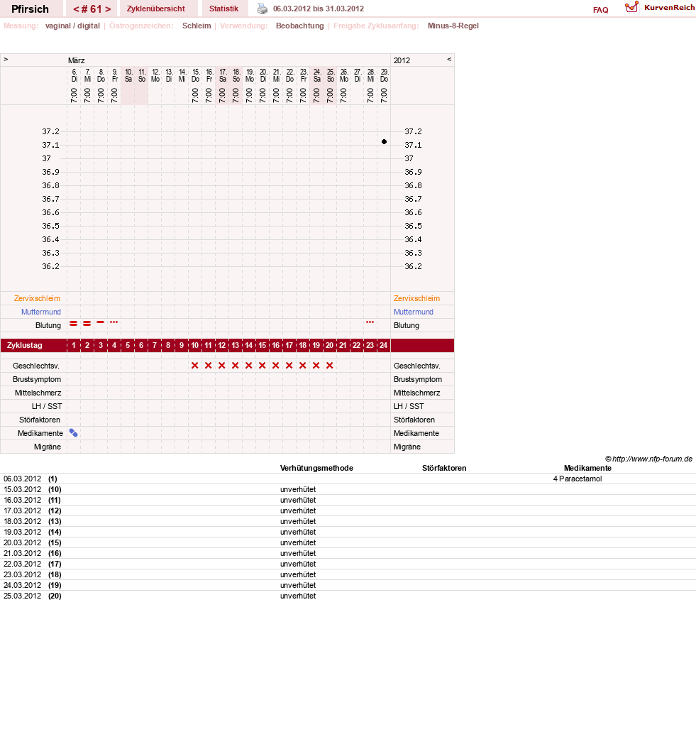 NFP-Kurve User #3983