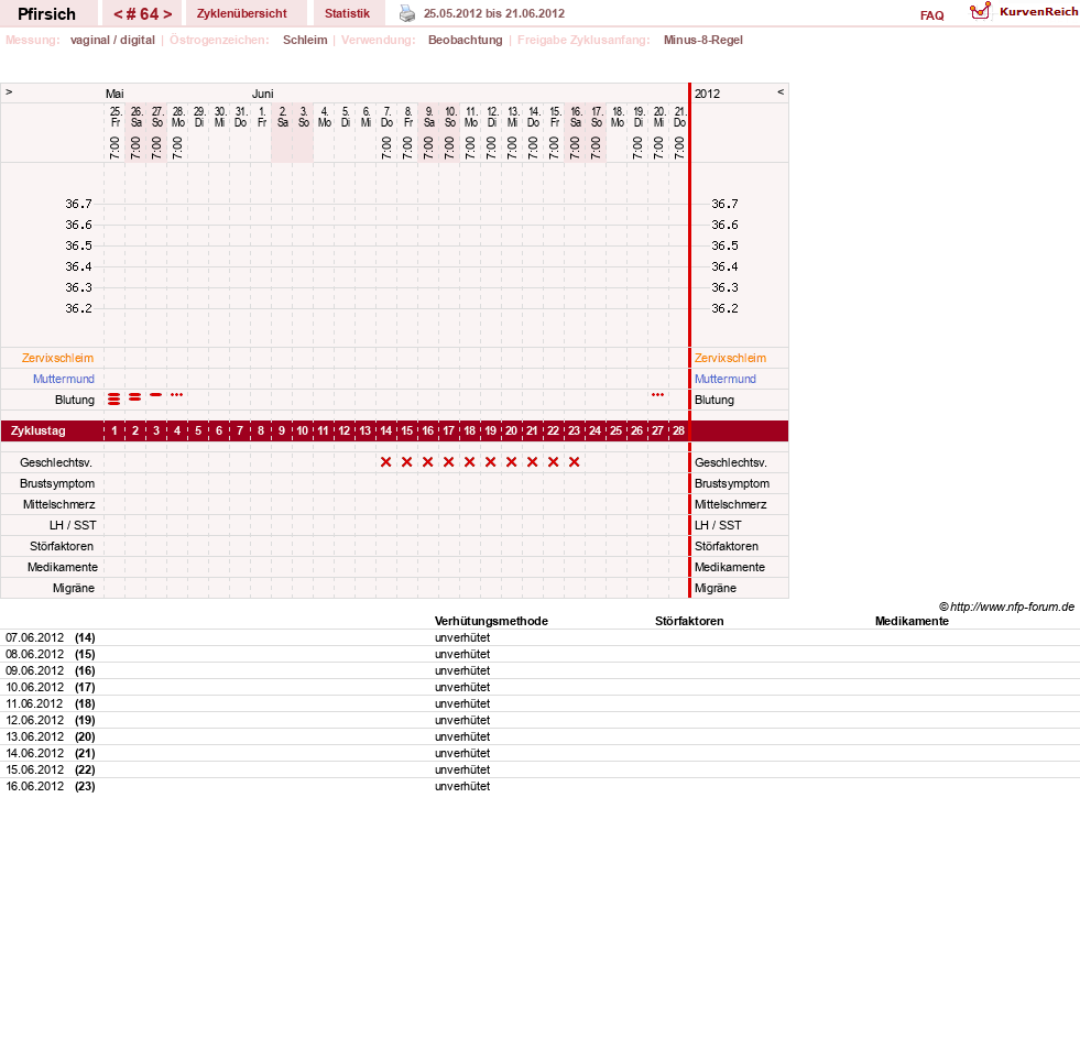 NFP-Kurve User #3983