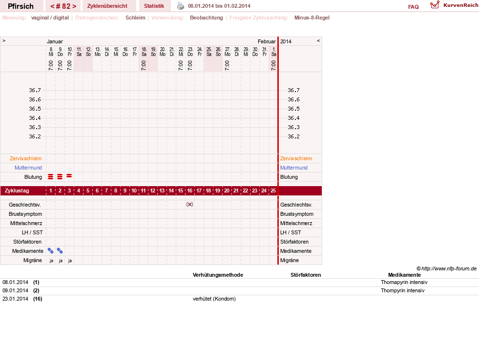 NFP-Kurve User #3983