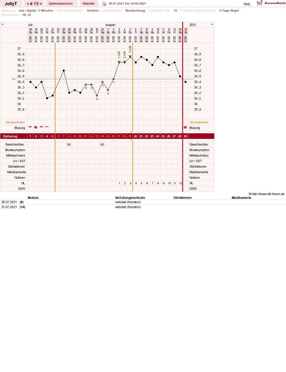 NFP-Kurve User #49192