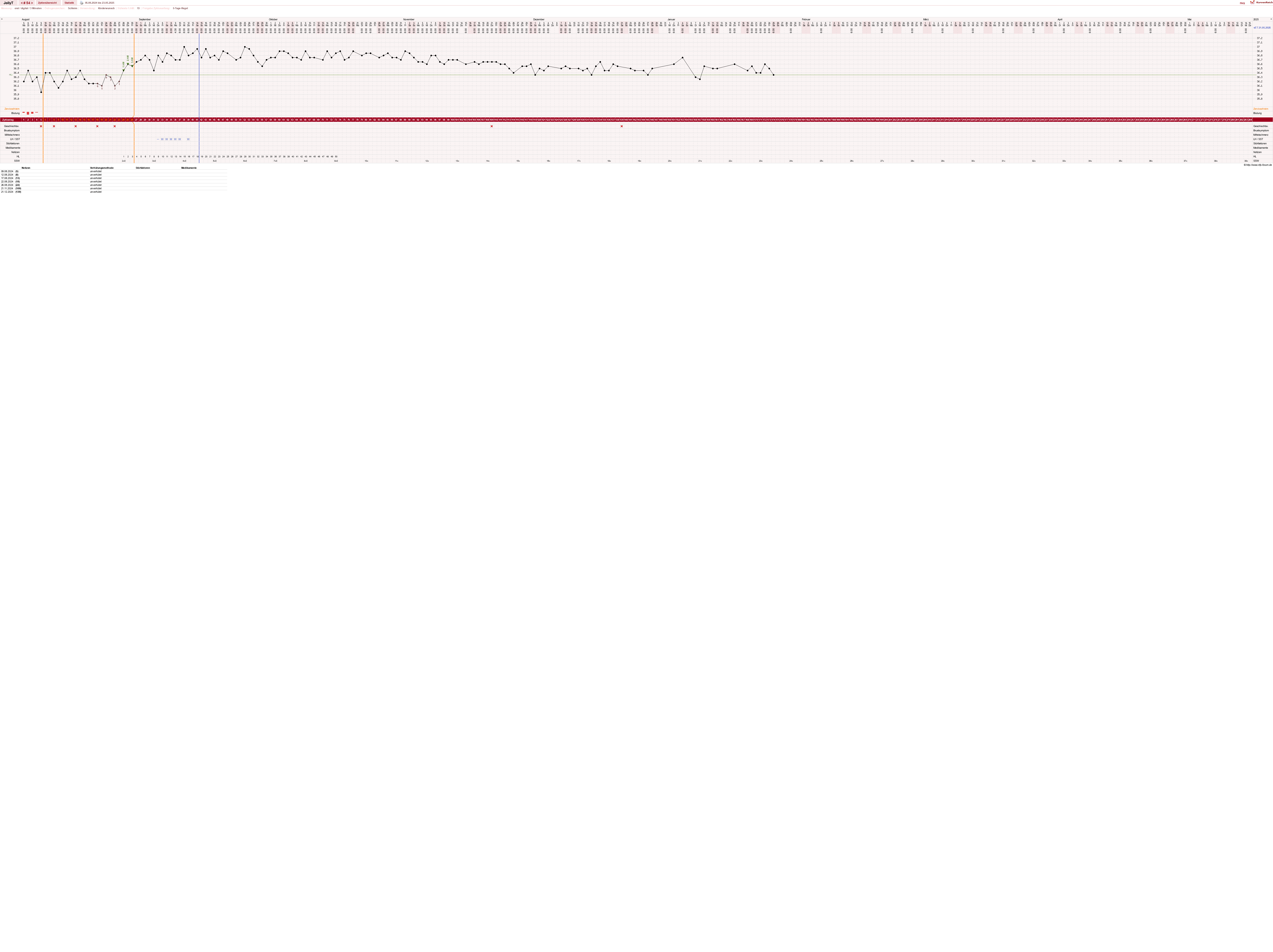 NFP-Kurve User #49192