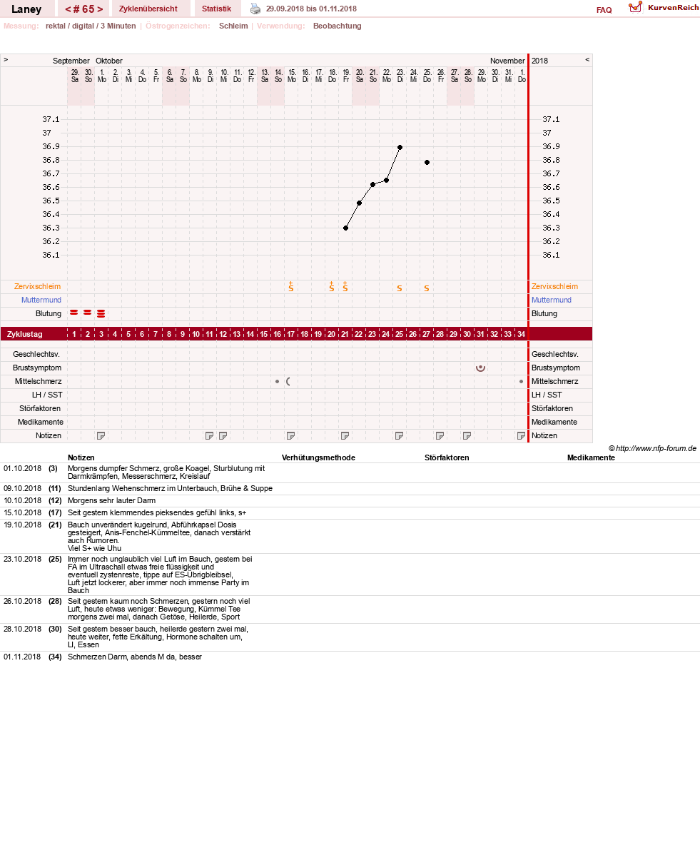 NFP-Kurve User #4950