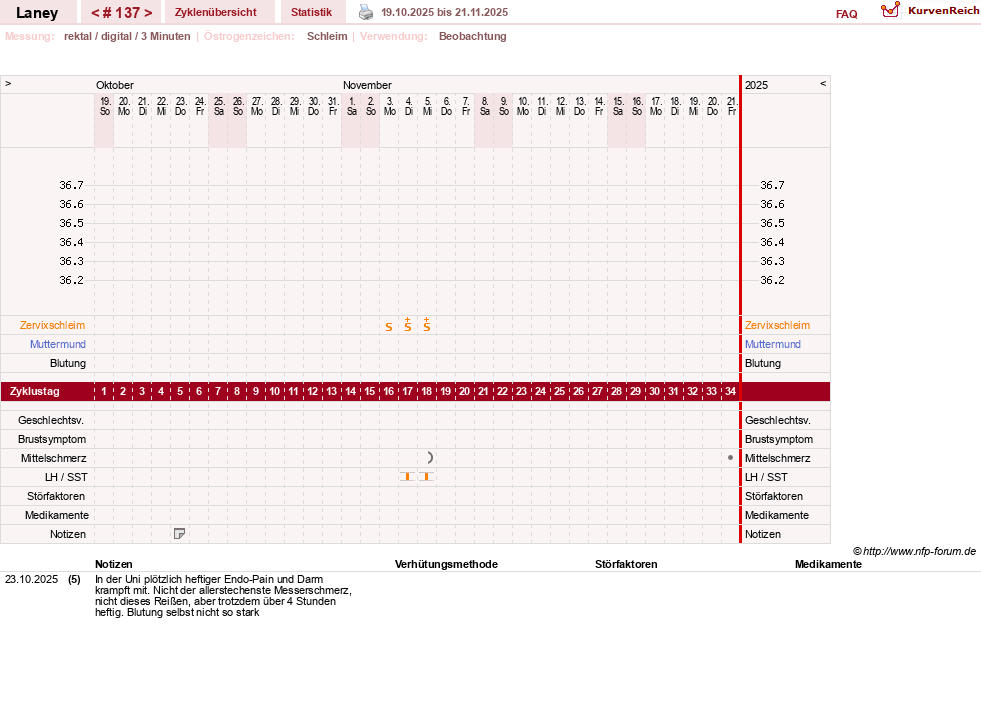 NFP-Kurve User #4950