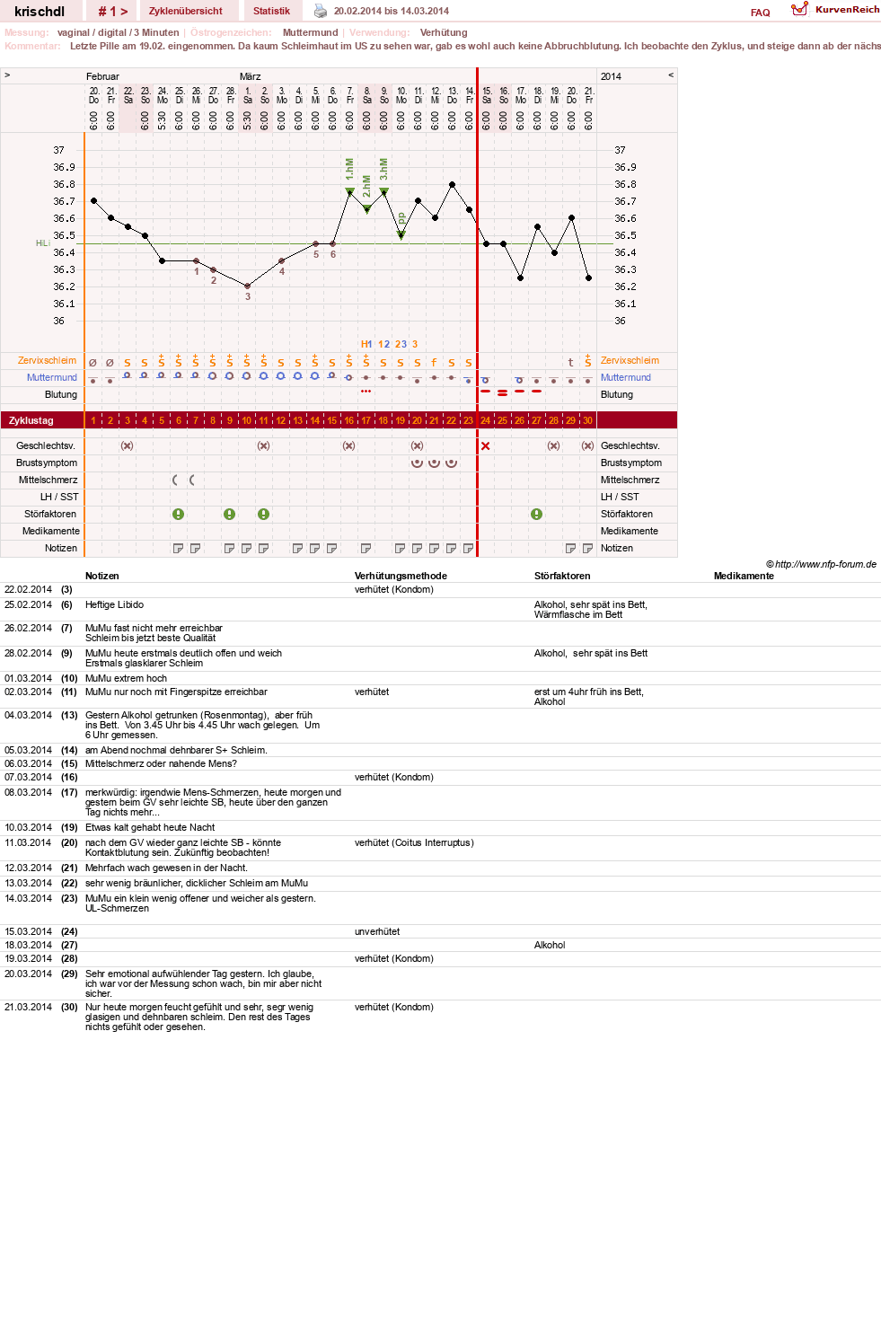 NFP-Kurve User #499