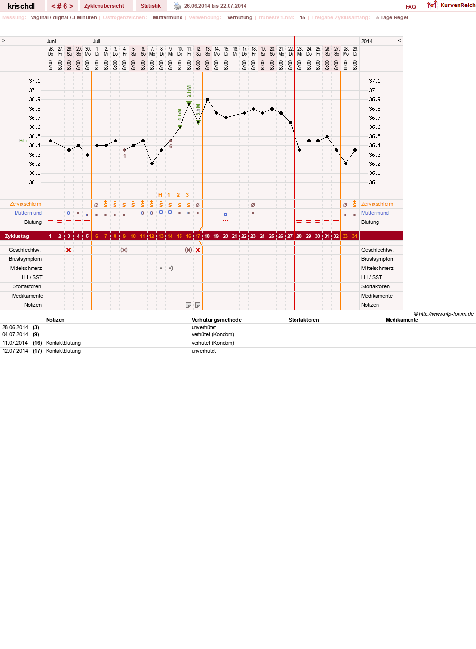 NFP-Kurve User #499