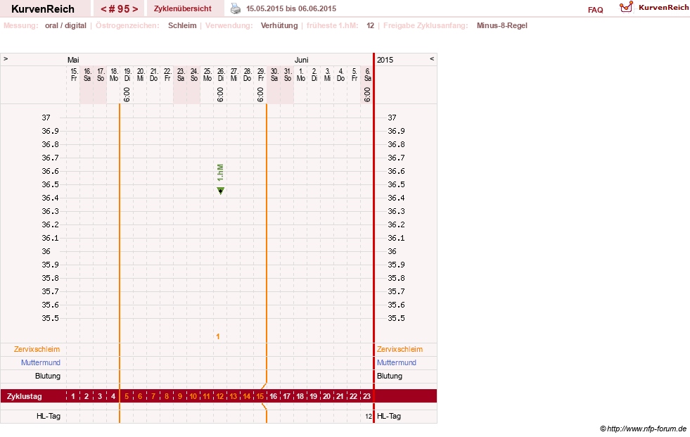 NFP-Kurve User #5192