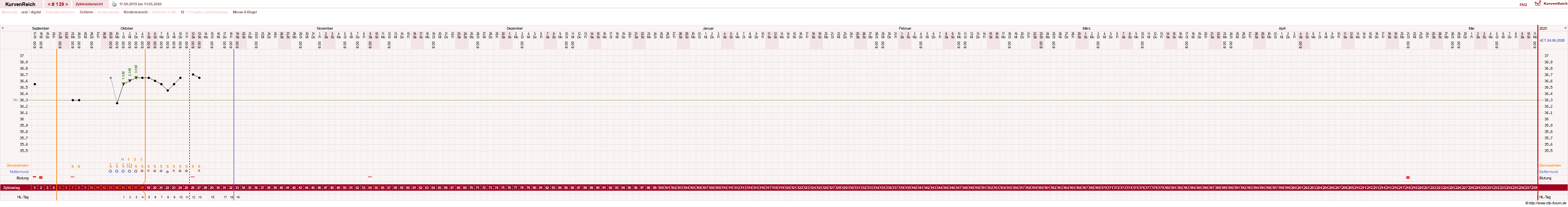 NFP-Kurve User #5192