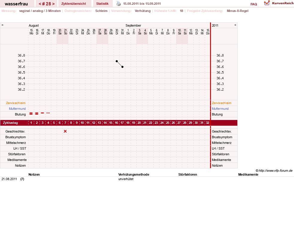 NFP-Kurve User #5609
