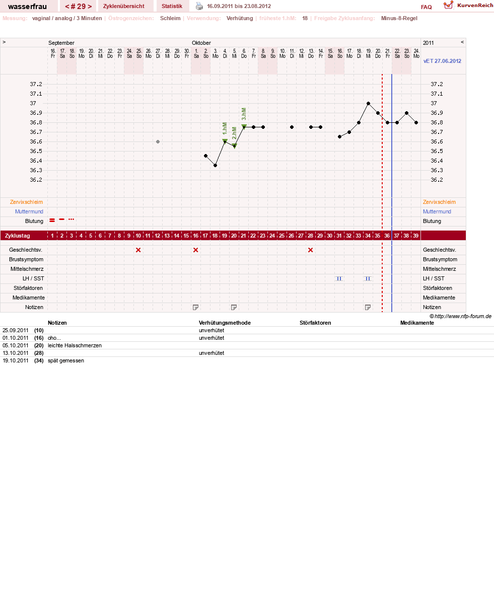 NFP-Kurve User #5609