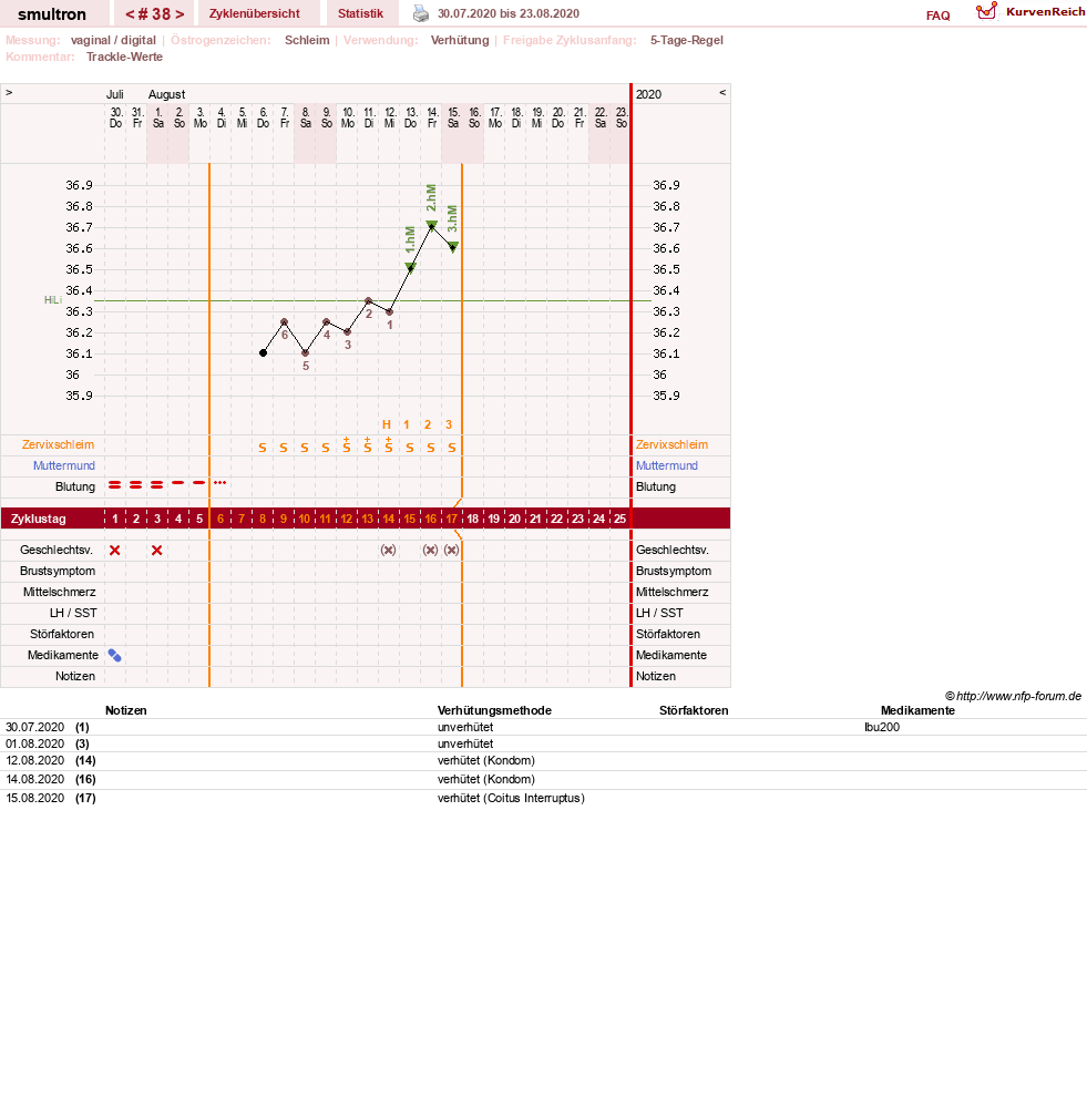 NFP-Kurve User #587