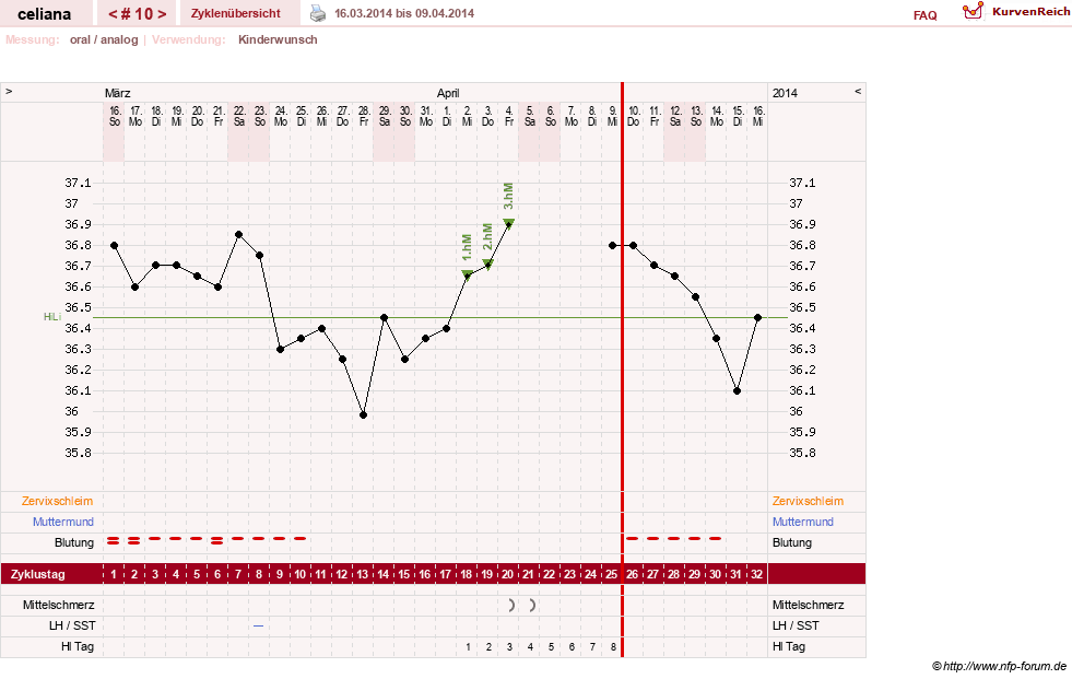 NFP-Kurve User #6200
