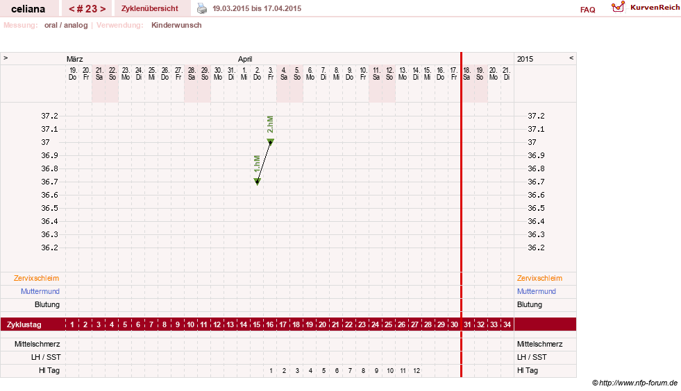 NFP-Kurve User #6200