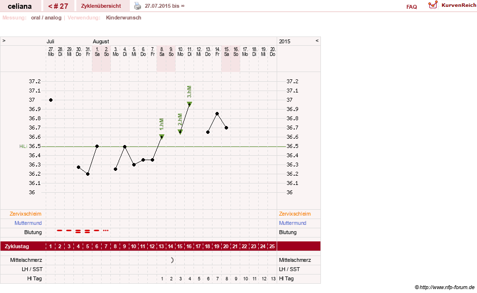 NFP-Kurve User #6200