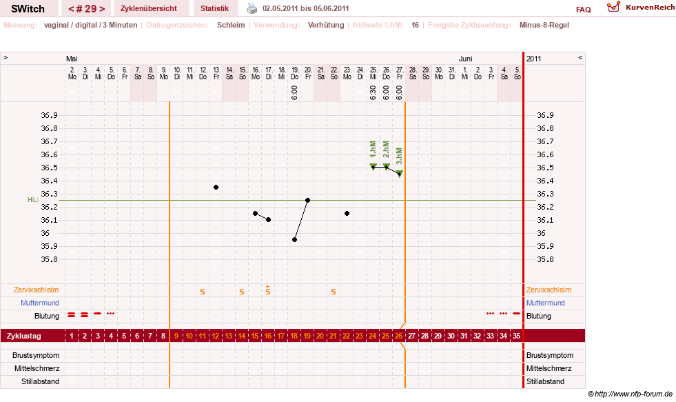 NFP-Kurve User #6535