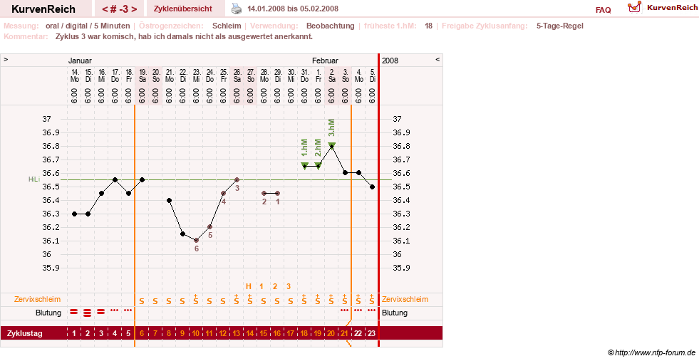 NFP-Kurve User #6740