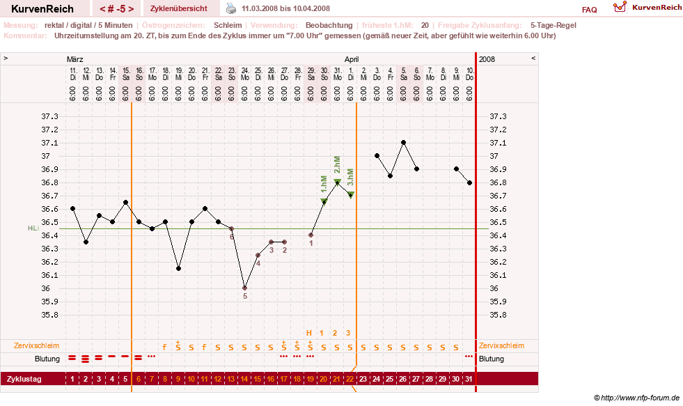 NFP-Kurve User #6740