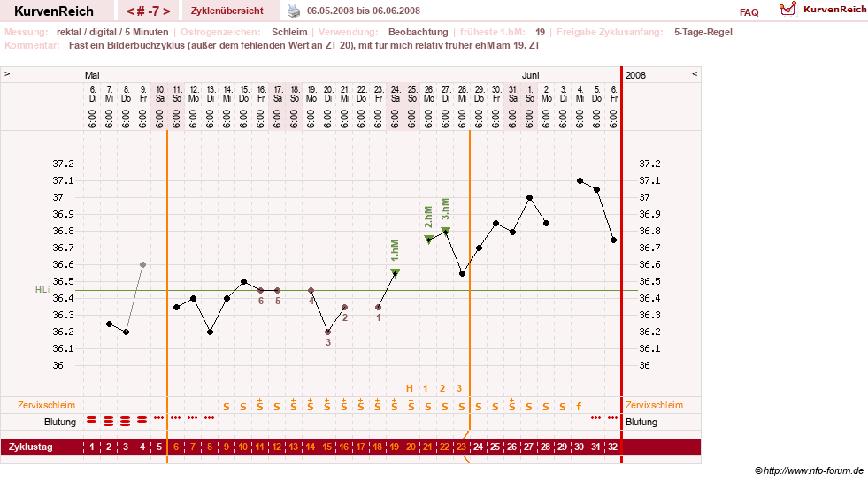 NFP-Kurve User #6740