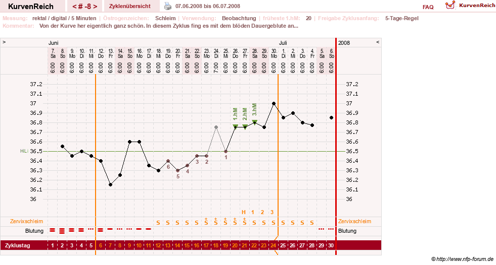 NFP-Kurve User #6740