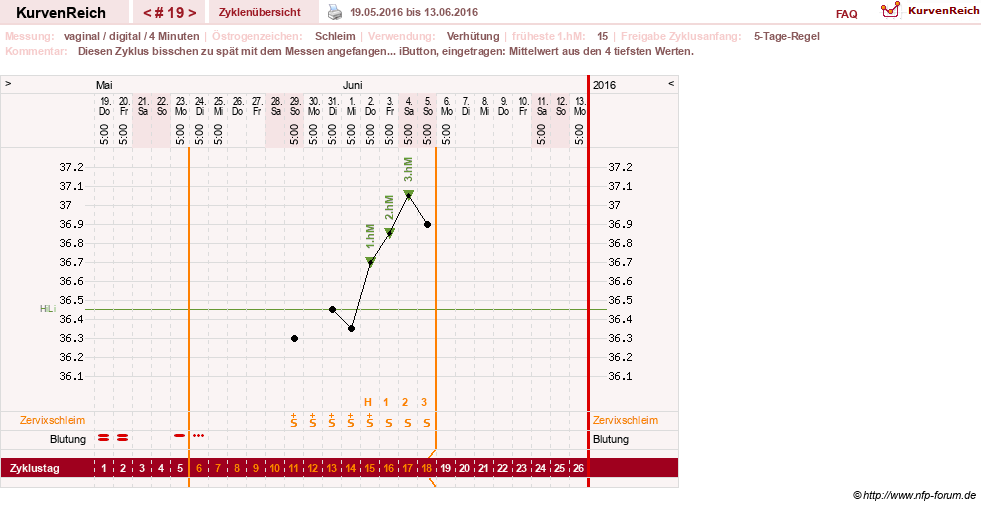 NFP-Kurve User #6740