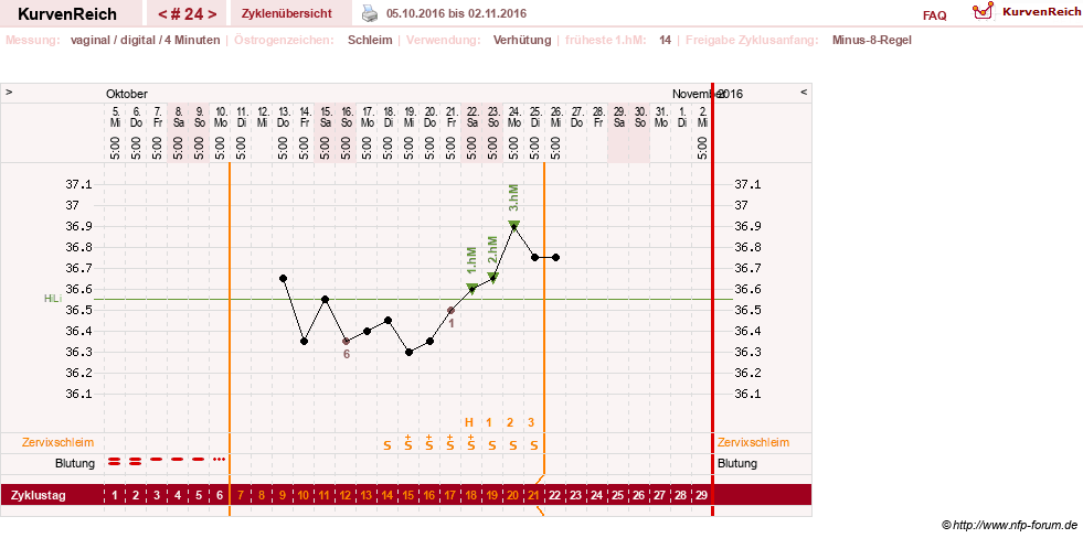 NFP-Kurve User #6740