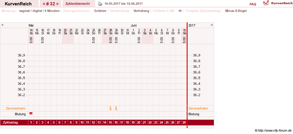 NFP-Kurve User #6740
