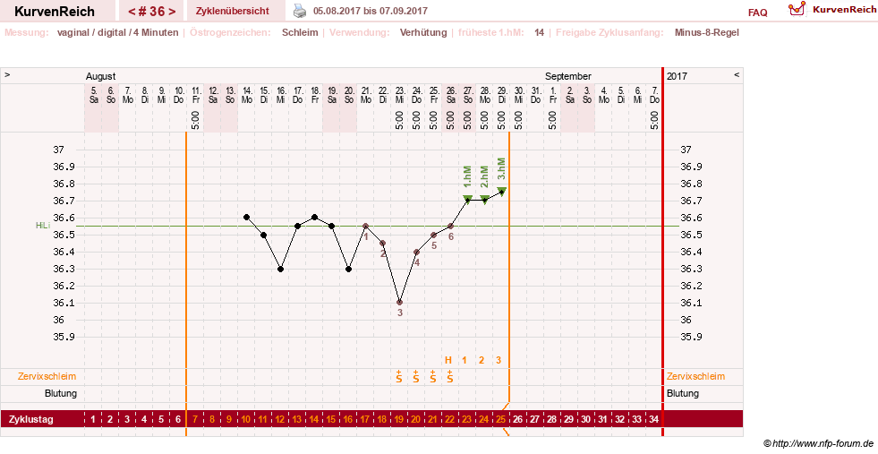 NFP-Kurve User #6740