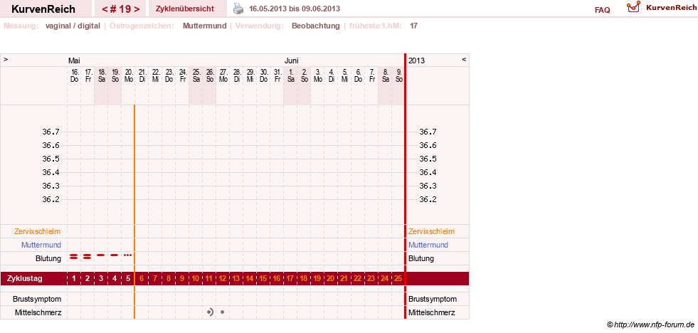NFP-Kurve User #6881
