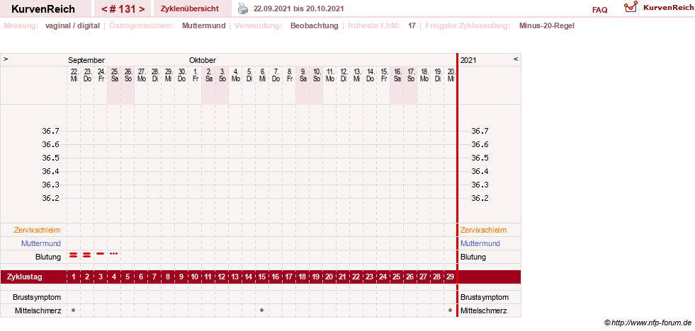 NFP-Kurve User #6881