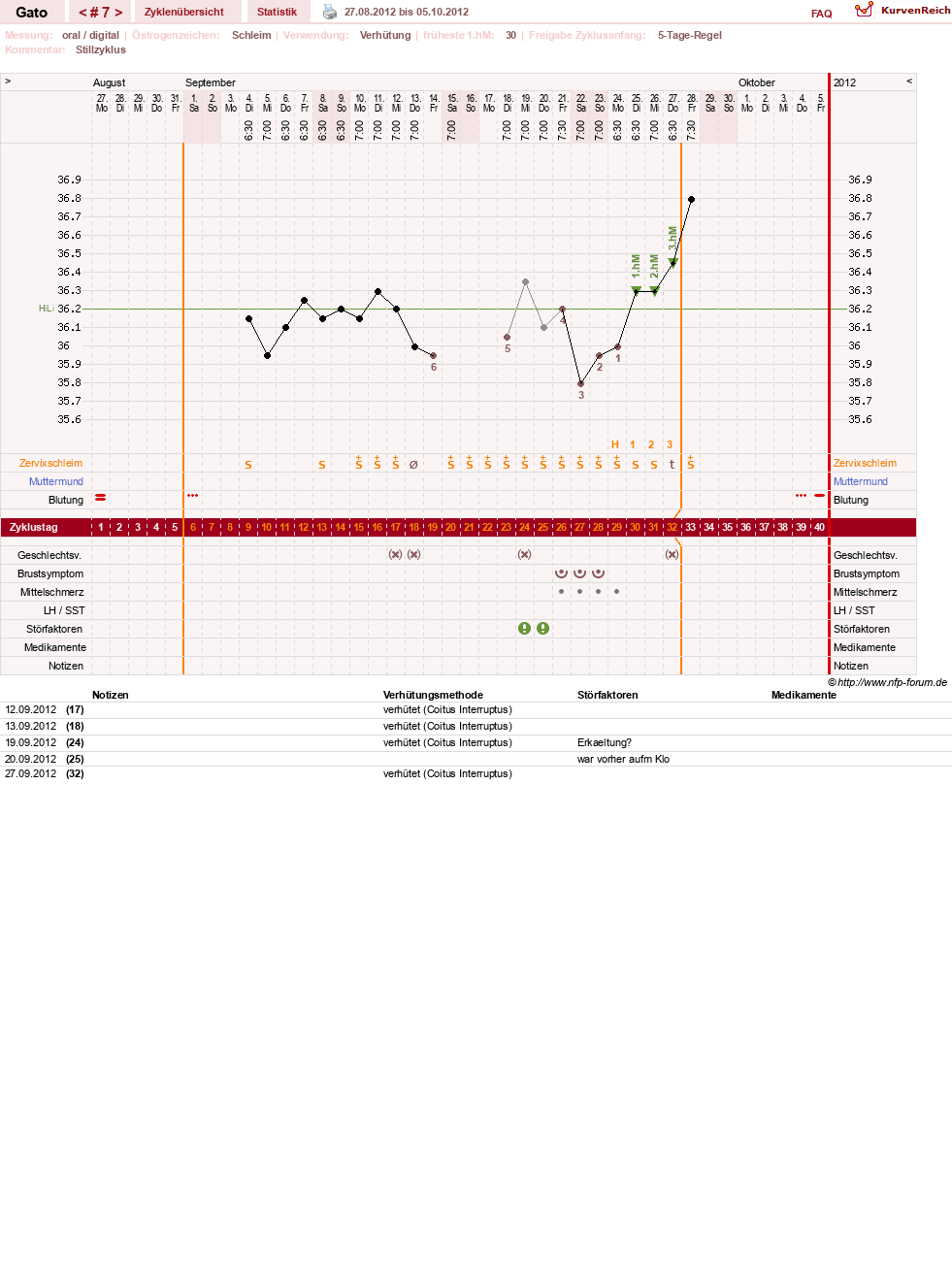 NFP-Kurve User #6984