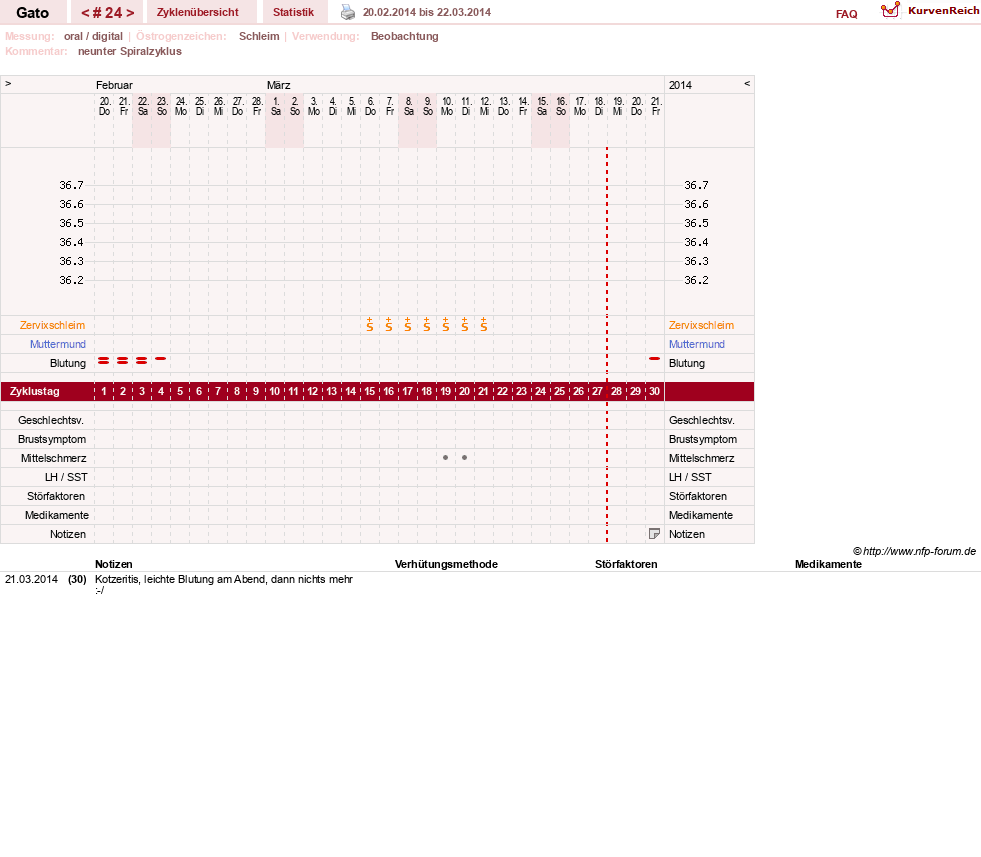 NFP-Kurve User #6984
