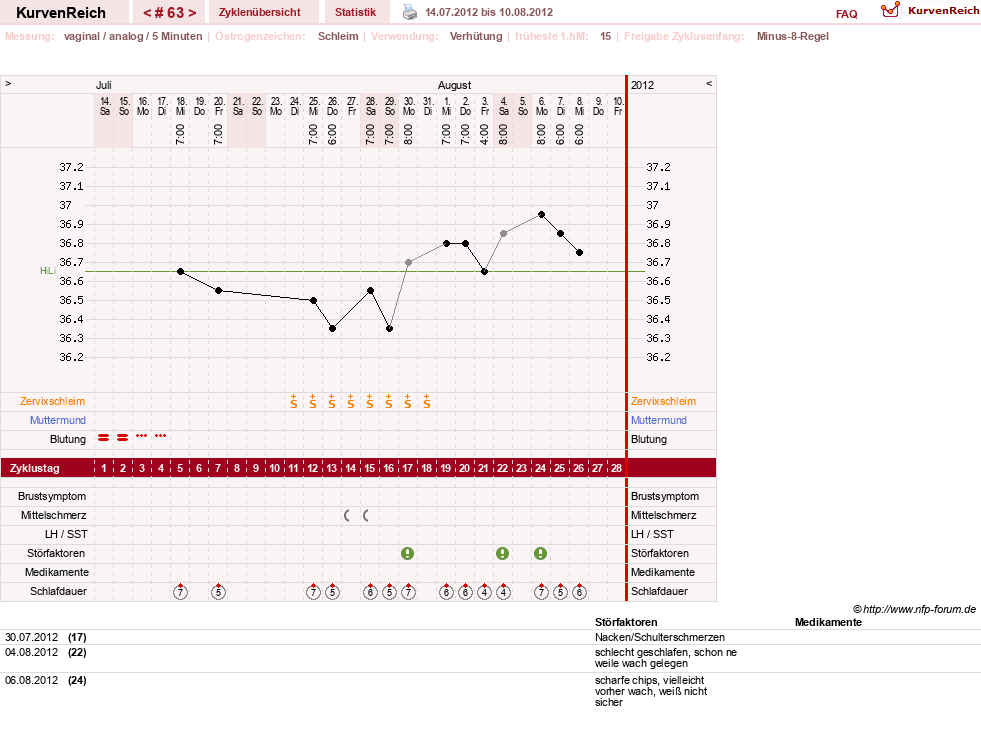 NFP-Kurve User #7283