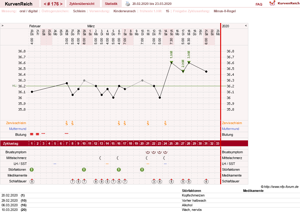 NFP-Kurve User #7283