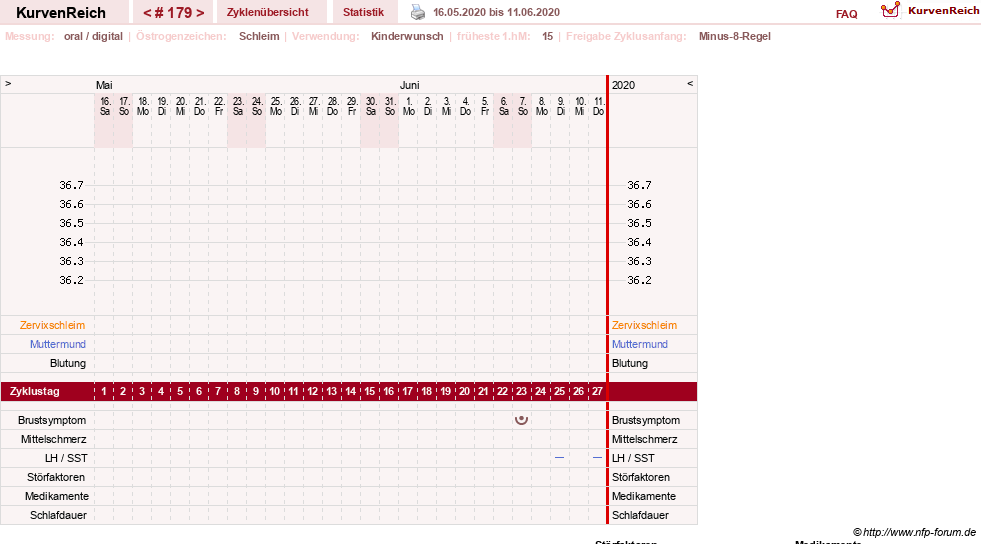 NFP-Kurve User #7283