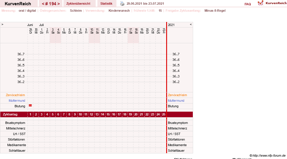NFP-Kurve User #7283