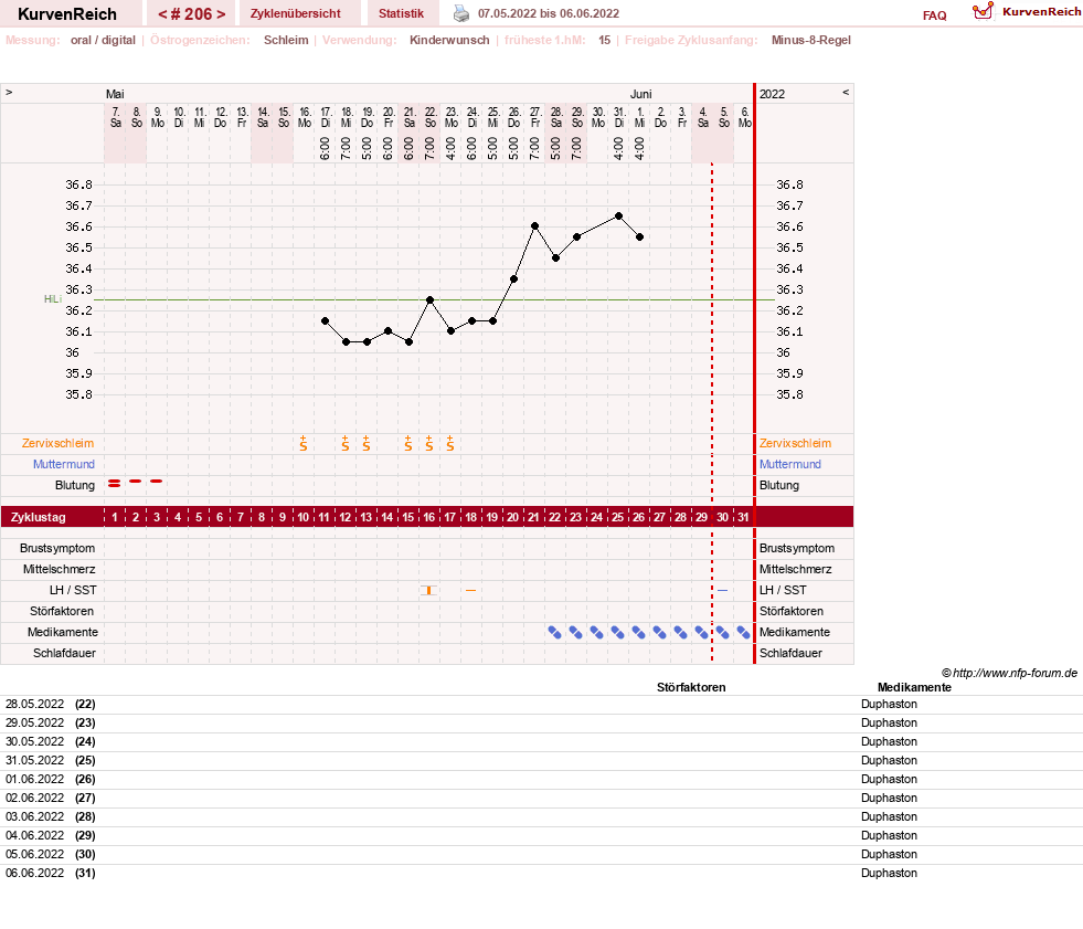 NFP-Kurve User #7283