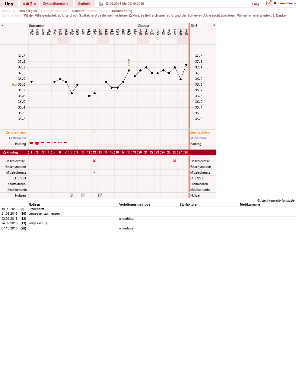NFP-Kurve User #7389