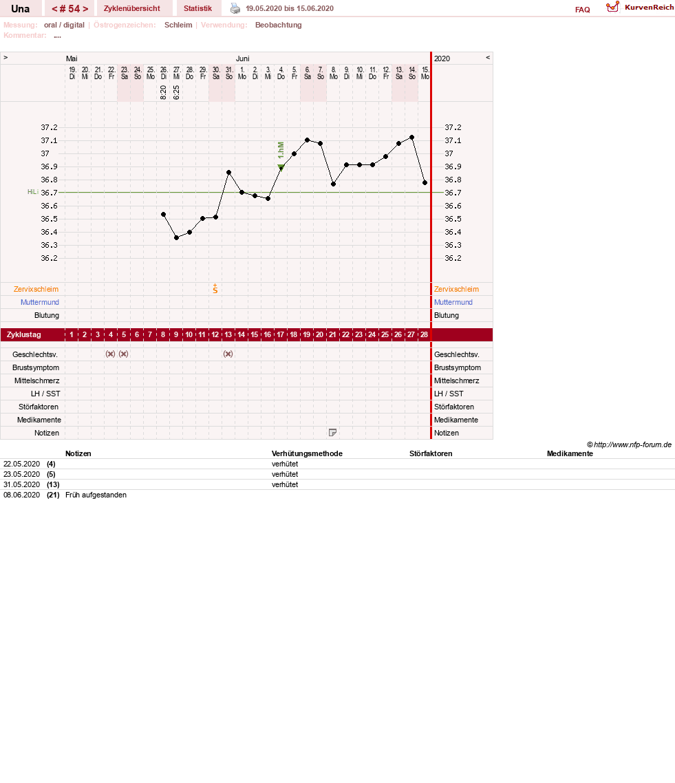 NFP-Kurve User #7389