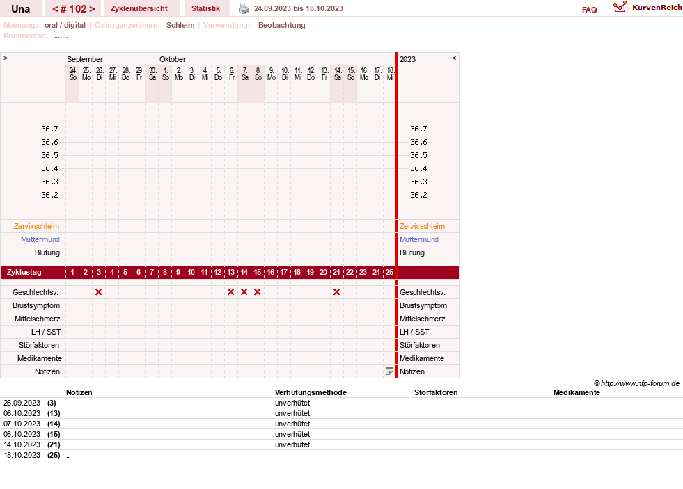 NFP-Kurve User #7389