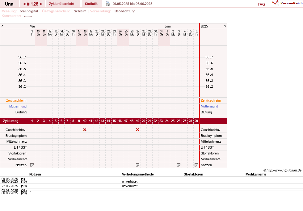 NFP-Kurve User #7389