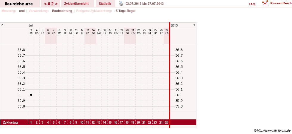 NFP-Kurve User #7765