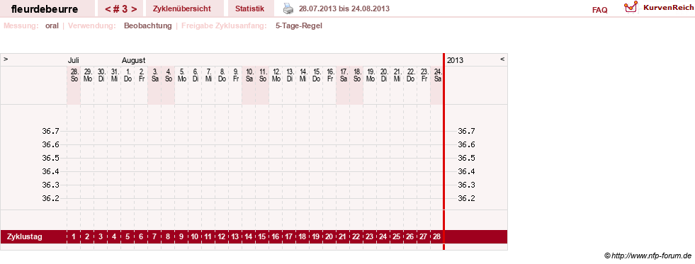 NFP-Kurve User #7765