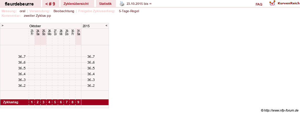 NFP-Kurve User #7765