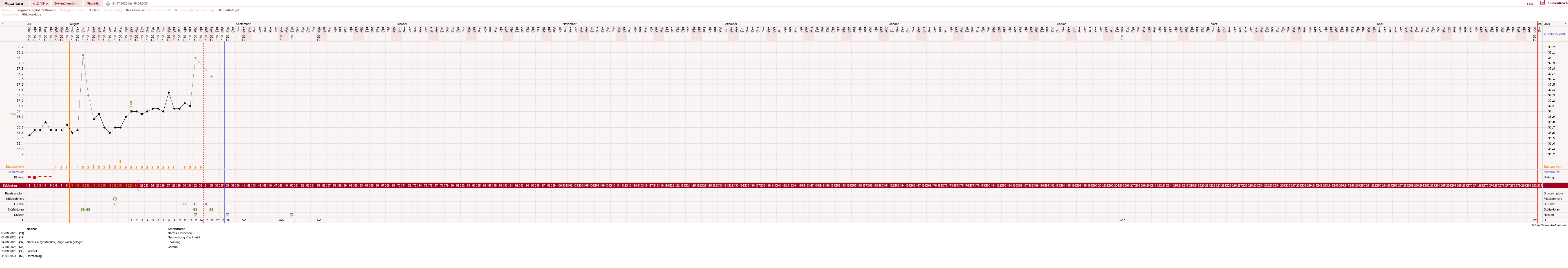 NFP-Kurve User #77962