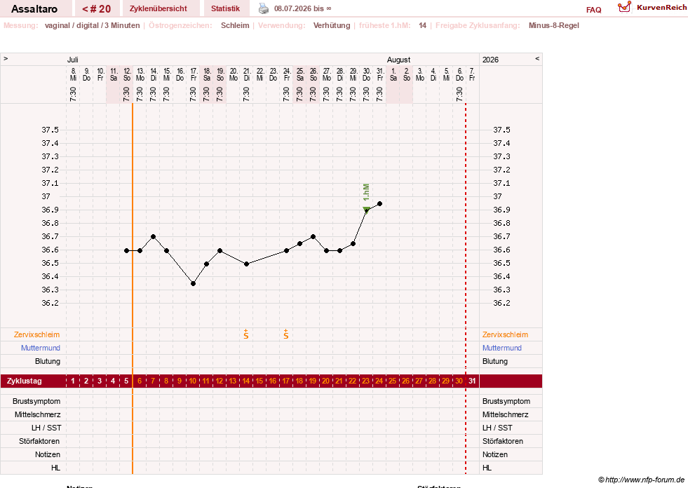 NFP-Kurve User #77962